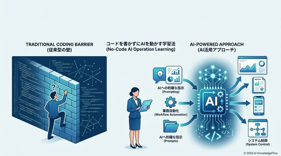実践：AIを動かす3つのステップ体験ガイド - Section Image