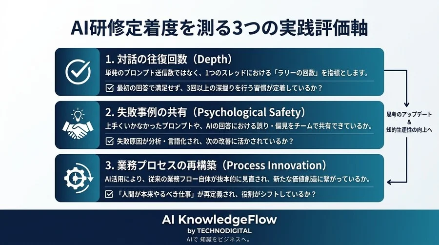AI研修を「ツールの操作」で終わらせない。組織の思考OSをアップデートする実践アプローチ - Conclusion Image