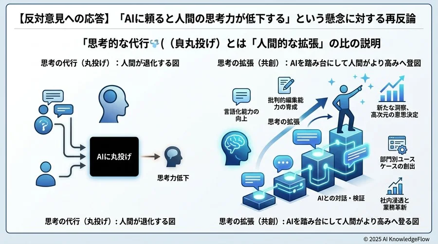 【反対意見への応答】「AIに頼ると人間の思考力が低下する」という懸念に対する再反論 - Section Image 3