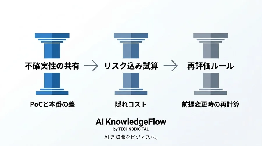 AI導入のROI測定で社内不信を防ぐ5つのリスク評価と可視化の考え方 - Conclusion Image