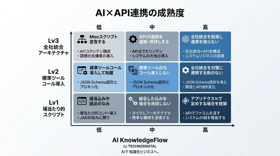 なぜAPIはAIにうまく使われないのか？MCP的連携設計とアーキテクチャの急所 - Conclusion Image