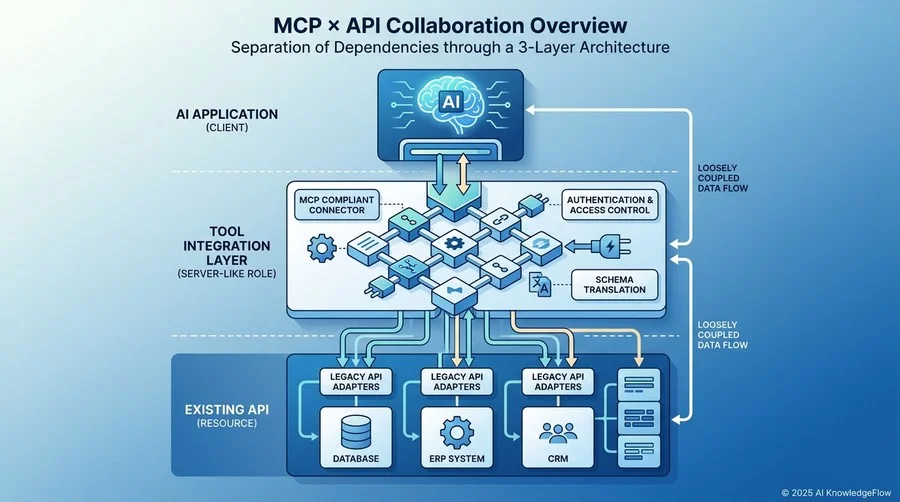MCP×API連携の全体像：3層アーキテクチャによる依存関係の分離 - Section Image