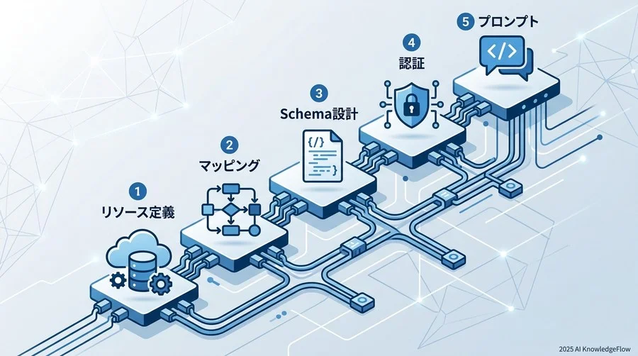 【実践】APIをAI連携させるための5段階設計フレームワーク - Section Image