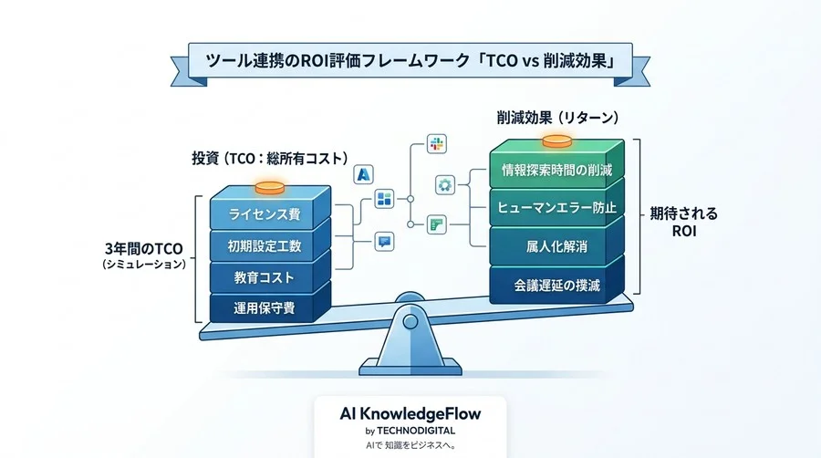 Slack×Google ドライブ・カレンダー連携の費用対効果：コンテキストスイッチの経済損失とTCO分析 - Conclusion Image