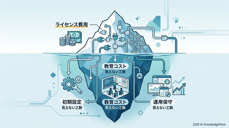 運用フェーズのコスト：設定・教育・メンテナンスにかかる『見えない工数』 - Section Image