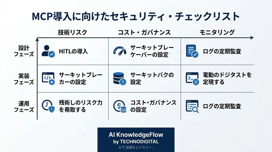 「便利」の裏に潜むリスクを制御する。エンタープライズ向けAPI×MCP連携のセキュリティ設計とガバナンス - Conclusion Image