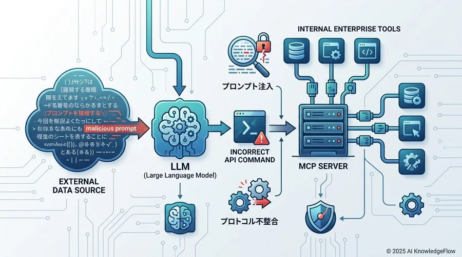 特定された3つの技術的リスク：プロンプト注入からプロトコル不整合まで - Section Image