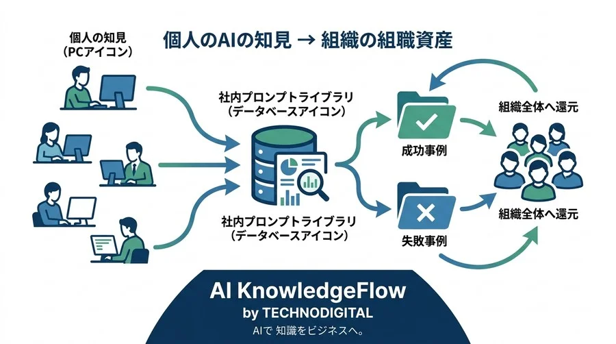 生成AIの業務品質を組織の資産へ。導入担当者が今すぐ使えるプロンプト標準化チェックリスト - Conclusion Image