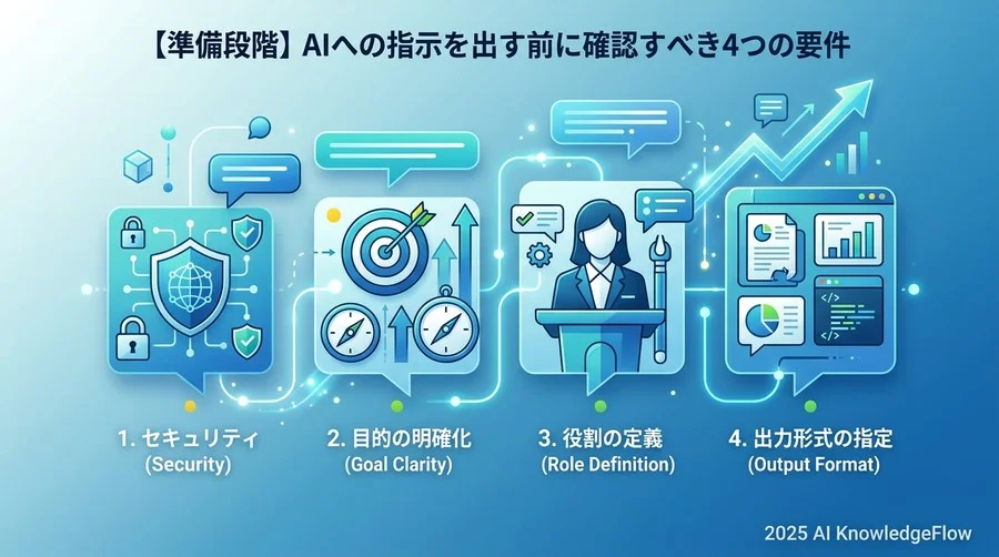 【準備段階】AIへの指示を出す前に確認すべき4つの要件 - Section Image