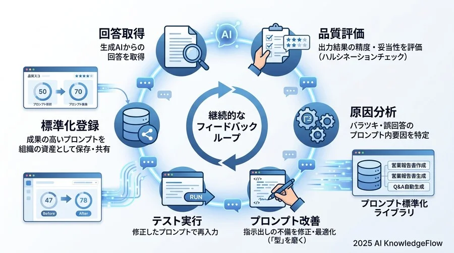 【検証・改善段階】回答精度を評価し、組織で「型」を磨く手順 - Section Image 3