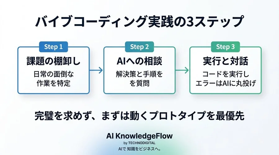 コード不要のAI開発パラダイム「バイブコーディング」実践ガイド：非エンジニアが主導するプロトタイプ構築法 - Conclusion Image