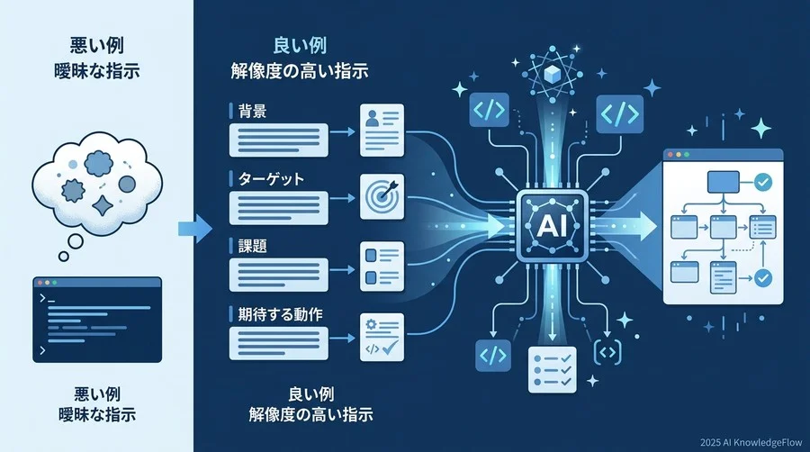 1. 完璧な仕様書ではなく「解像度の高い願望」を言語化する - Section Image