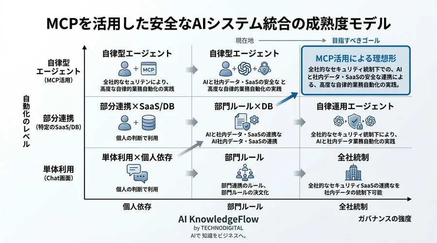 「AIを繋ぐ」不安を確信へ。MCPを活用したツール連携研修と安全な業務自動化の実践アプローチ - Conclusion Image