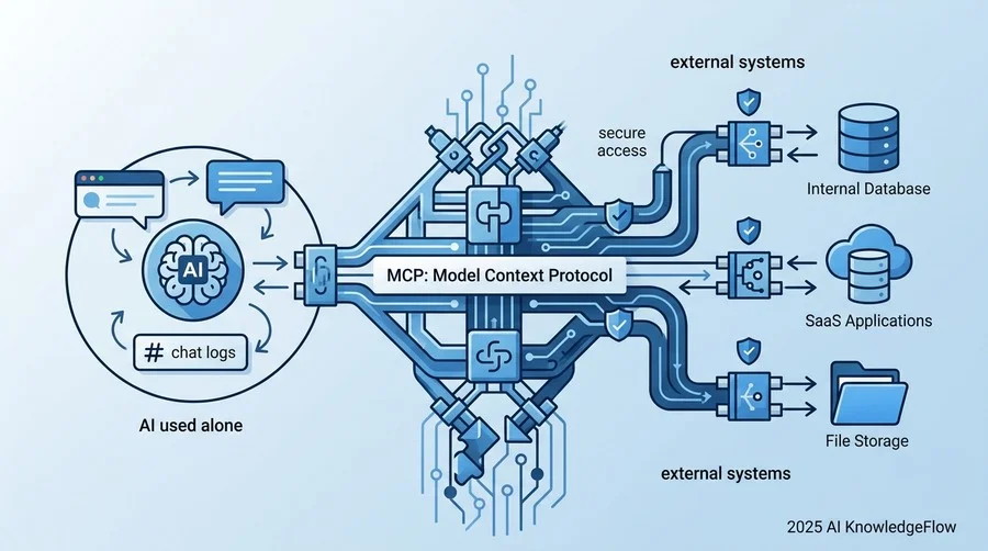 なぜ今「MCP（Model Context Protocol）」がツール連携研修の鍵となるのか - Section Image