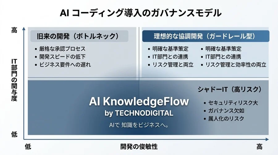 非エンジニアのツール開発を成功に導くバイブコーディング実践アプローチ：AI開発リスクを防ぐガバナンスとCursor導入の要点 - Conclusion Image