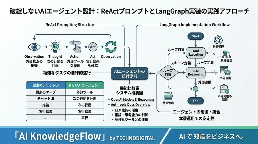 破綻しないAIエージェント設計：ReActプロンプトとLangGraph実装の実践アプローチ - Conclusion Image