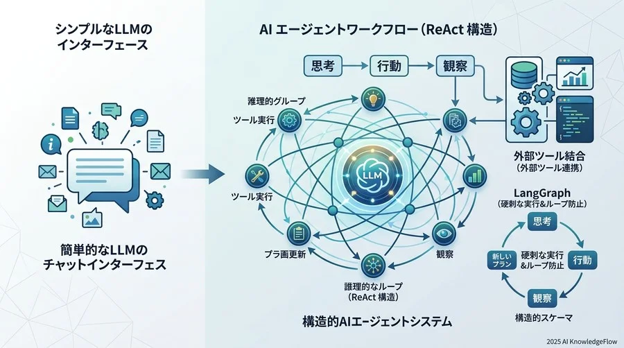 ツール・コーリング（Tool Calling）の精度を高める設計技法 - Section Image