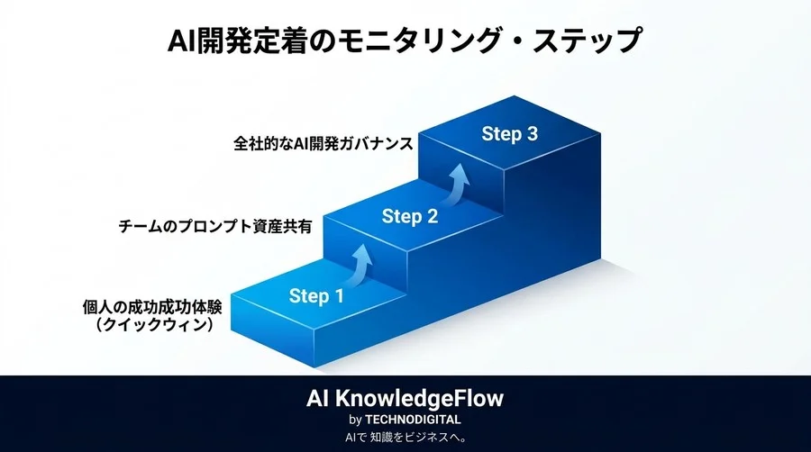 感覚的なAI開発を「確かな投資」に変える。非エンジニアが知るべきバイブコーディング評価指標と導入ガイド - Conclusion Image