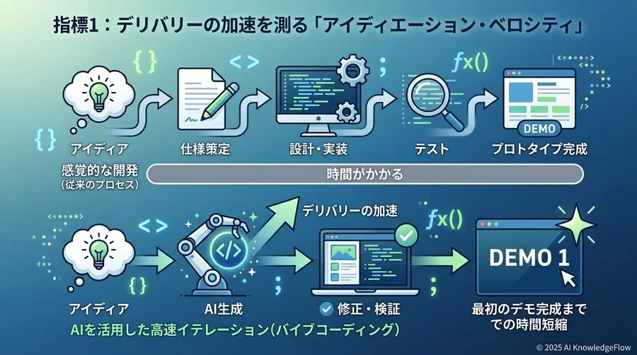 指標1：デリバリーの加速を測る「アイディエーション・ベロシティ」 - Section Image