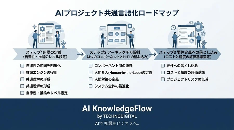 曖昧な定義がプロジェクトを壊す？AIエージェント設計を成功に導く「言葉の定義」を徹底整理 - Conclusion Image