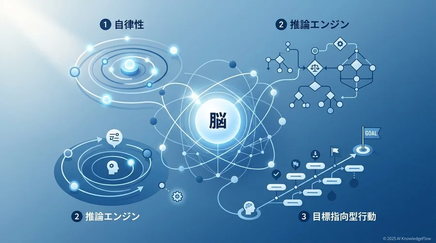基本概念：エージェントの「脳」を構成する用語 - Section Image