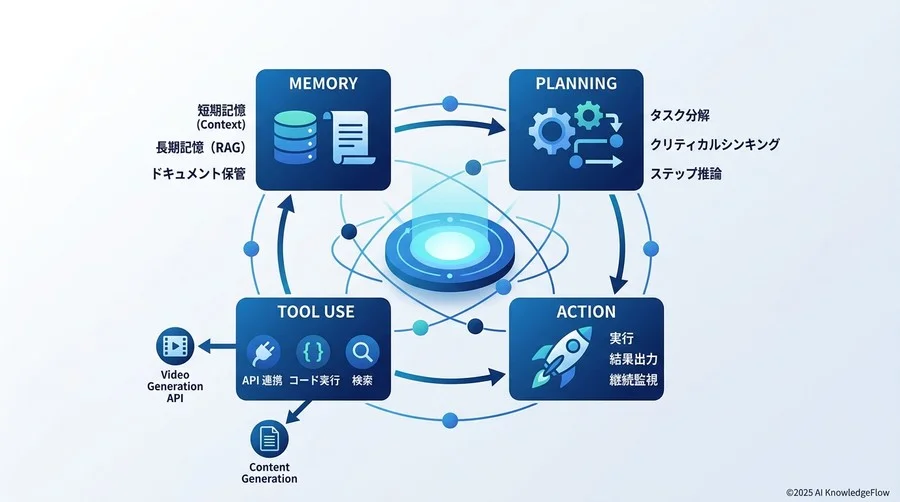 構造的要素：設計に組み込むべき4つのコンポーネント - Section Image