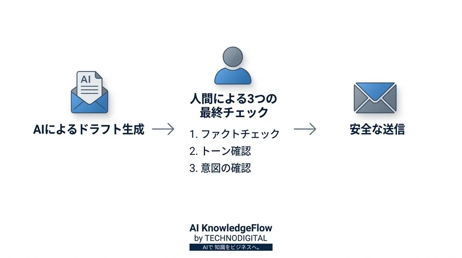 ビジネスメールAIツール比較：GPT-4o・Claude・Geminiの文章生成精度とB2B実務への適用評価 - Conclusion Image