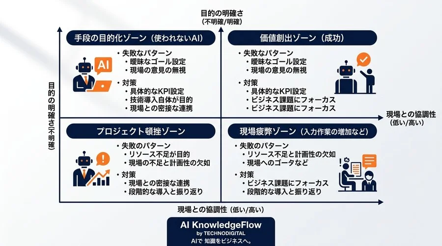 成功事例の裏に潜むAI導入の失敗学：部門別ユースケースから読み解くDX課題とリスク回避アプローチ - Conclusion Image
