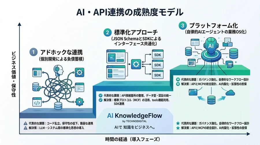 API × MCP連携設計ガイド：LLM統合の負債を防ぐ標準化アプローチ - Conclusion Image