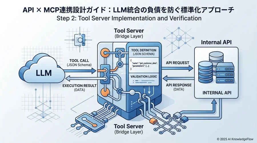 ステップ2：ツールサーバーの実装と検証 - Section Image