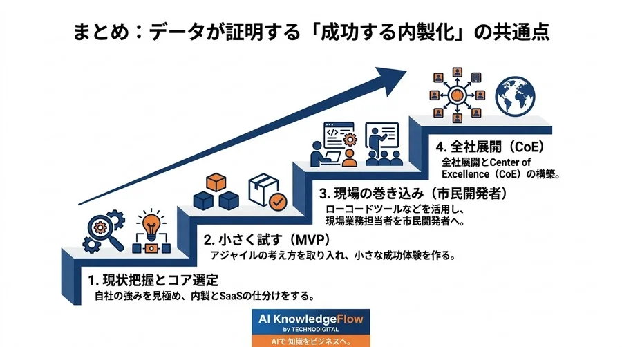 中堅・中小企業のためのIT内製化用語辞典：外注依存から抜け出す経営層の共通言語 - Conclusion Image
