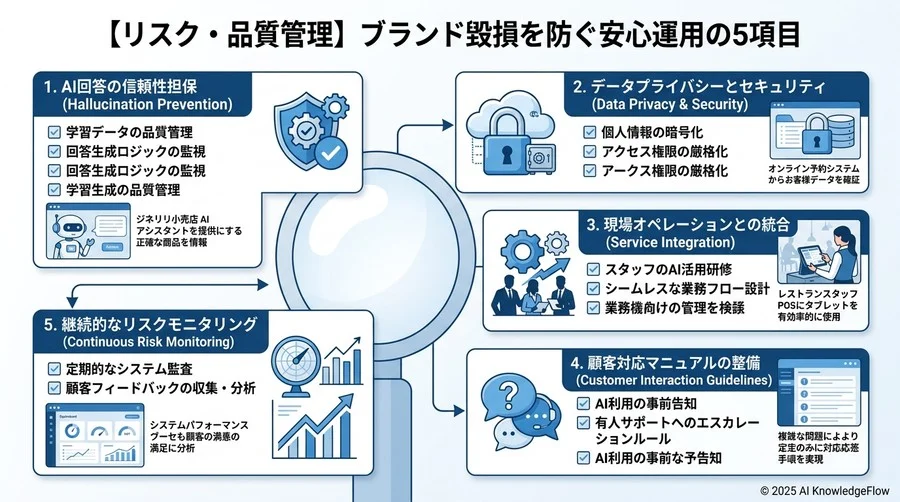 【リスク・品質管理】ブランド毀損を防ぐ安心運用の5項目 - Section Image 3
