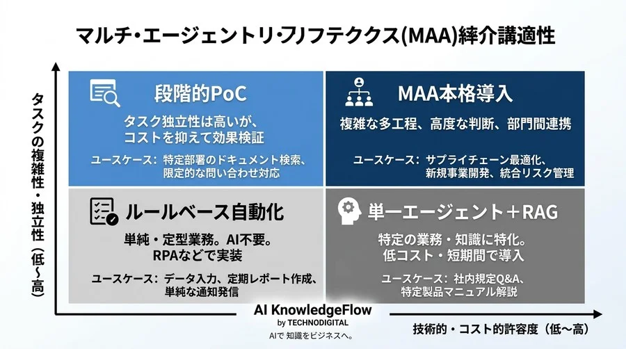 マルチエージェント・アーキテクチャの陥穽：AI導入を頓挫させる構造的リスクと評価基準 - Conclusion Image