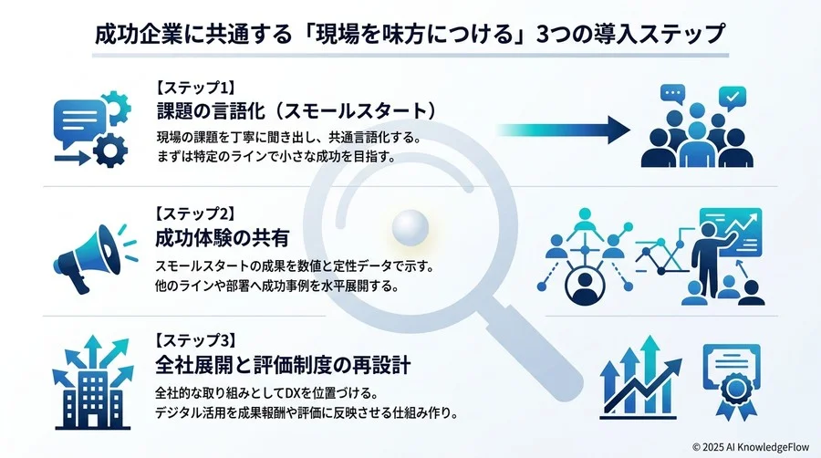 成功企業に共通する「現場を味方につける」3つの導入ステップ - Section Image 3