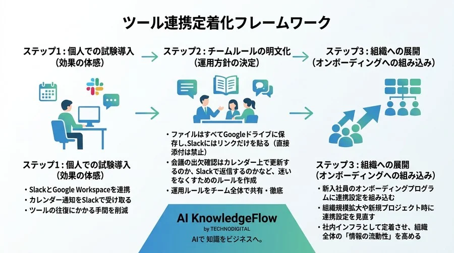 ツールの往復で消耗していませんか？SlackとGoogleの連携で劇的に変わる業務効率化のセットアップ手順 - Conclusion Image