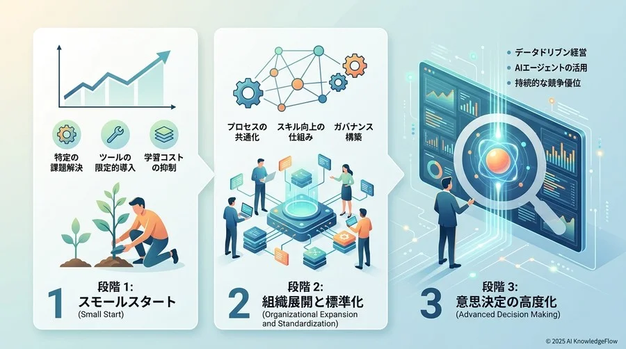 先進企業の動き：成功パターンに共通する「3つの段階的シフト」 - Section Image