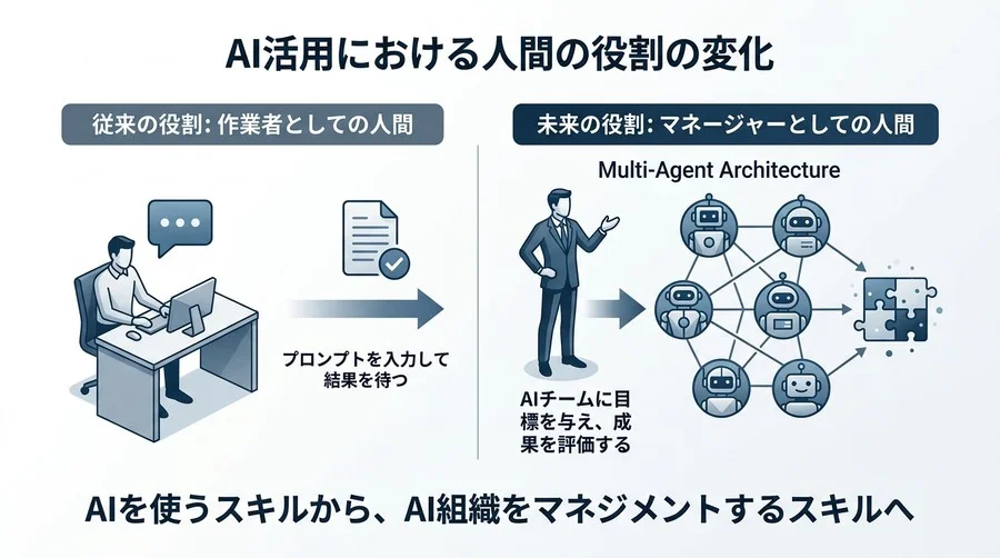 AI1人では解けない課題を「チーム」で解決する。マルチエージェント・アーキテクチャ実践FAQ - Conclusion Image