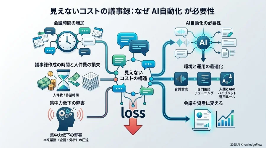 議事録作成の「見えないコスト」を可視化する：なぜ今、AI自動化が必要なのか - Section Image