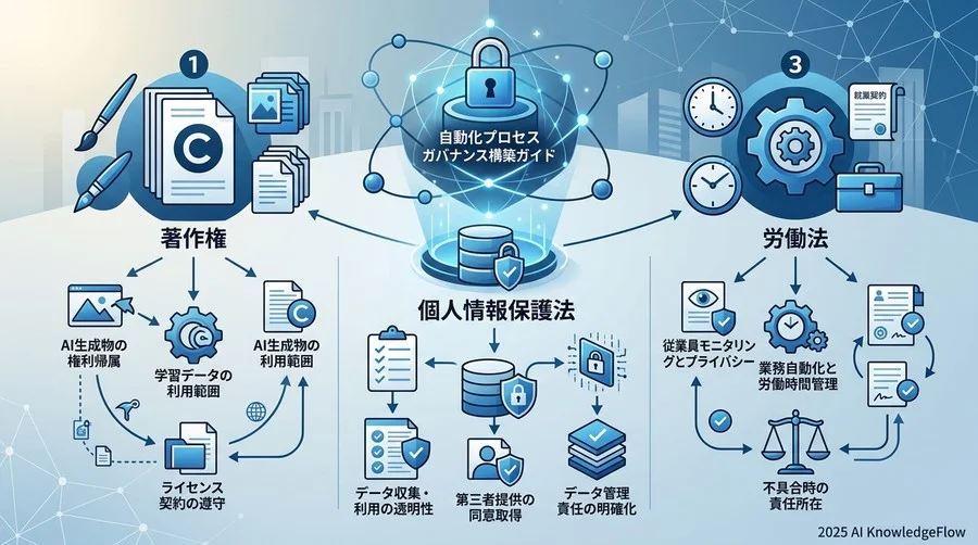 自動化プロセスにおける3大法的論点：著作権・個人情報・労働法 - Section Image