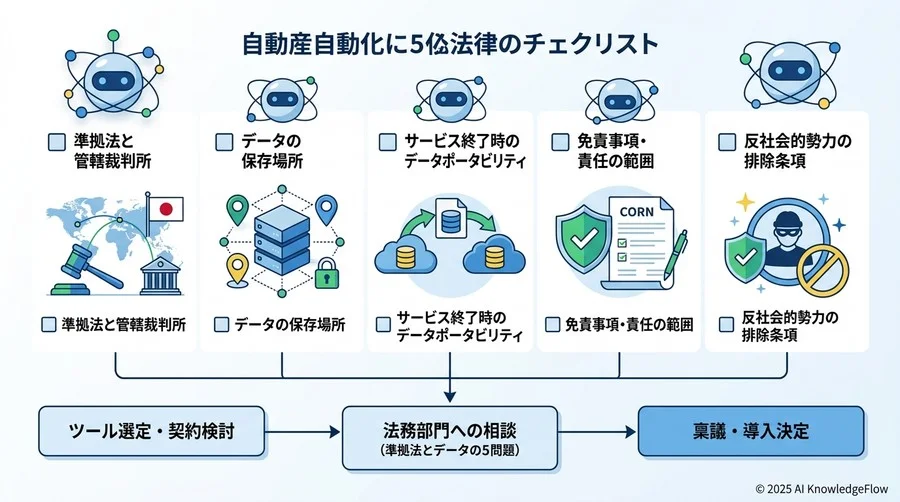 契約締結・ツール選定時に法務へ確認すべき「5つの必須クエスチョン」 - Section Image 3