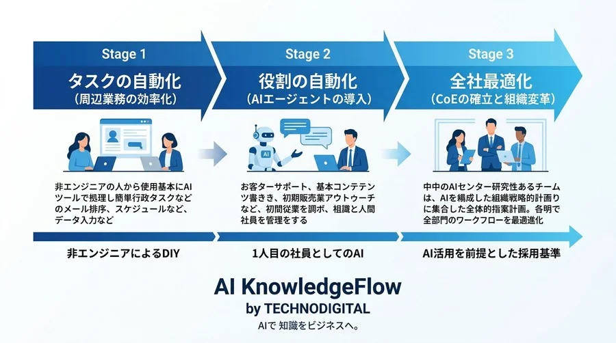 リソース不足をAIで突破。非エンジニアが明日から実践できるスタートアップの業務自動化戦略 - Conclusion Image