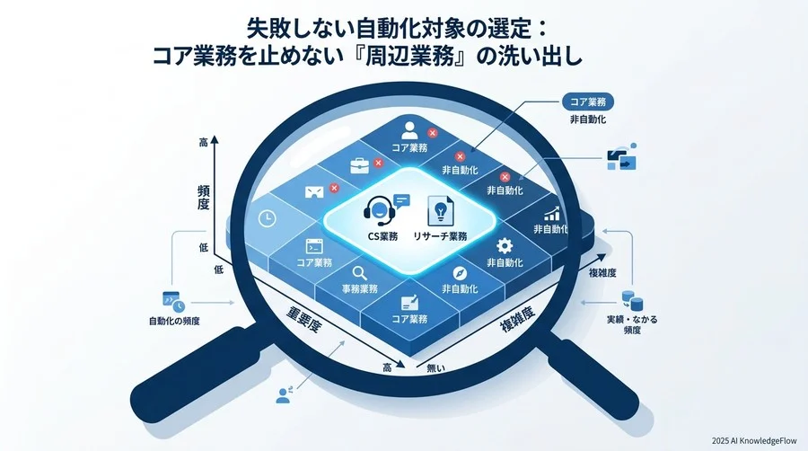 失敗しない自動化対象の選定：コア業務を止めない「周辺業務」の洗い出し - Section Image