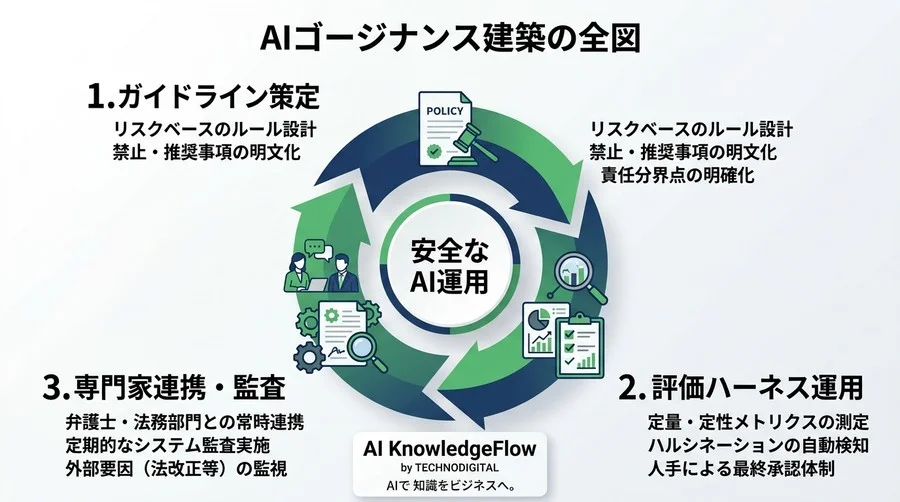 サービス業のAI導入を成功に導く法務ガバナンス設計｜法的地雷を回避する実践ガイド - Conclusion Image