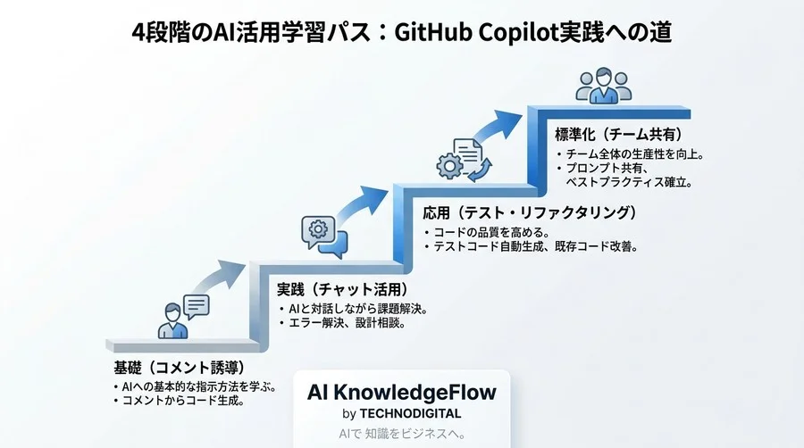 Tabキー補完だけで終わらせない GitHub Copilot実践パス：開発チームの生産性を高める活用法 - Conclusion Image