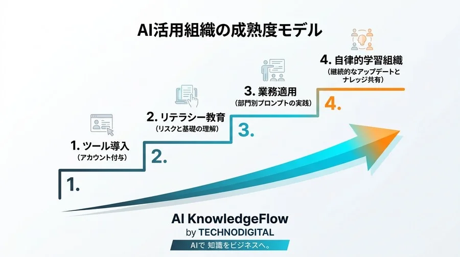 「対話型AI研修」導入の迷いを断つ。リスクを抑え成果を生む選定基準と4軸評価フレームワーク - Conclusion Image