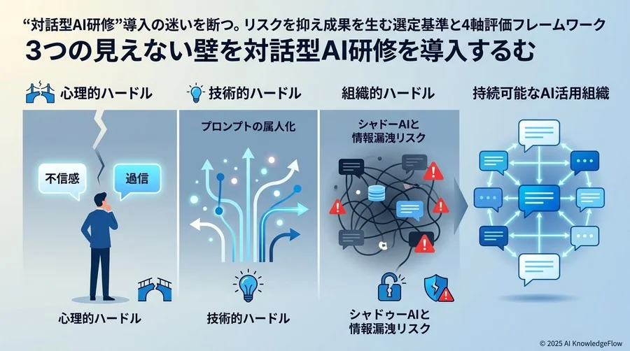 対話型AI研修で解決すべき「3つの見えない壁」 - Section Image