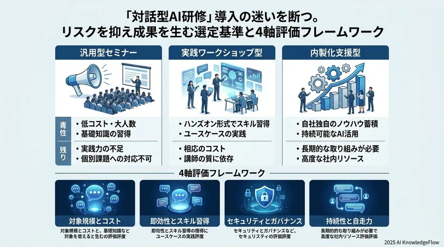 比較検討のための「対話型AI研修タイプ別」メリット・デメリット - Section Image