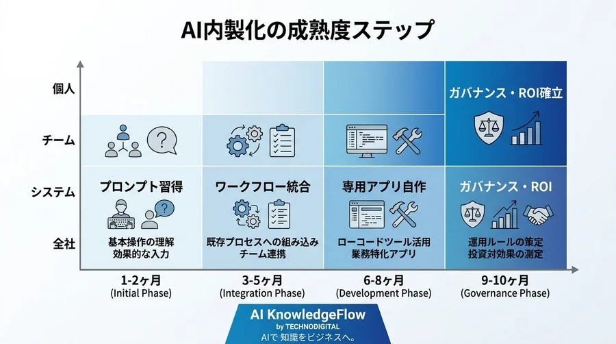 外注依存から脱却するAI内製化300日ロードマップ：非エンジニアが主導する業務改革の実践手順 - Conclusion Image