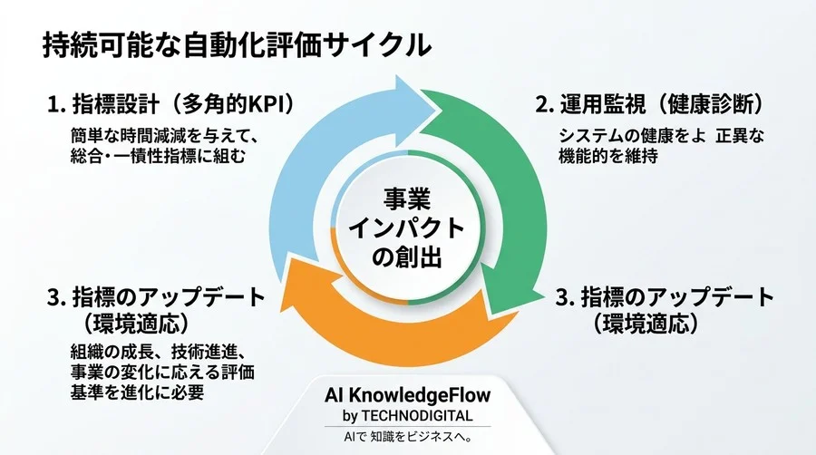 「削減時間」だけの報告はもう卒業。経営層を納得させ、現場に定着する真の成功指標とは？ - Conclusion Image