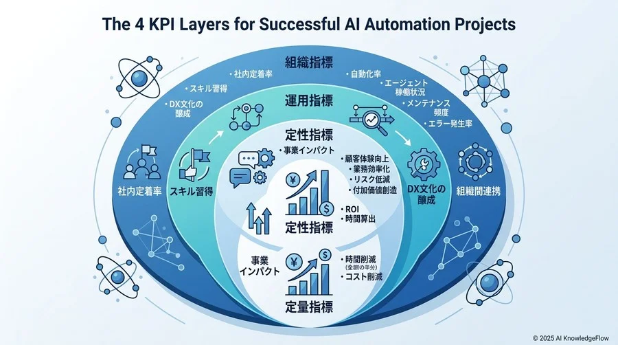 自動化の成否を分ける4つのKPIレイヤー - Section Image